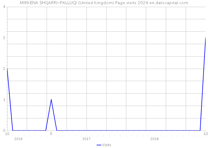 MIRKENA SHQARRI-PALLUQI (United Kingdom) Page visits 2024 