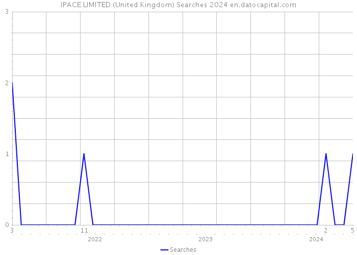 IPACE LIMITED (United Kingdom) Searches 2024 