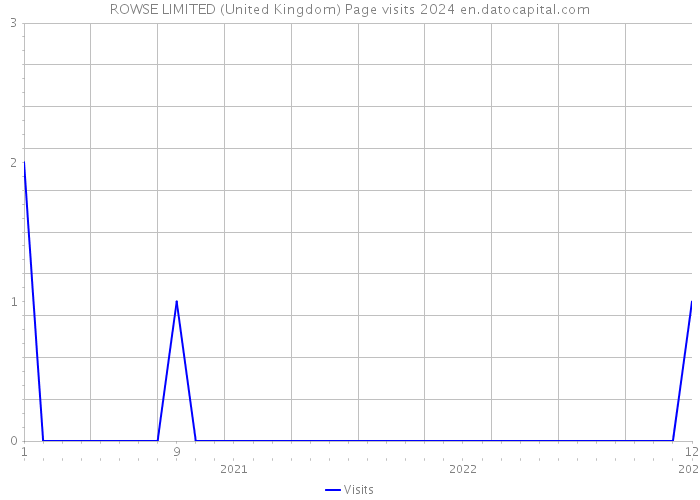 ROWSE LIMITED (United Kingdom) Page visits 2024 