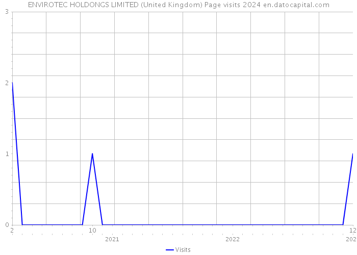 ENVIROTEC HOLDONGS LIMITED (United Kingdom) Page visits 2024 