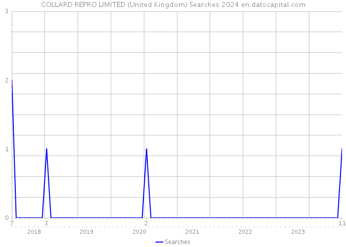 COLLARD REPRO LIMITED (United Kingdom) Searches 2024 