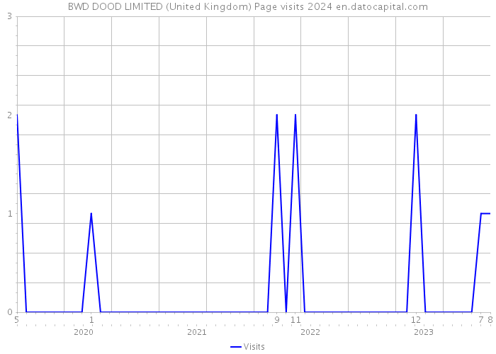 BWD DOOD LIMITED (United Kingdom) Page visits 2024 