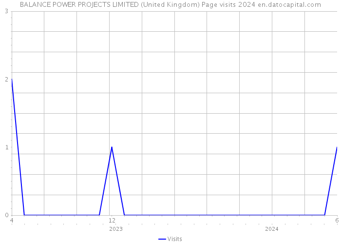 BALANCE POWER PROJECTS LIMITED (United Kingdom) Page visits 2024 