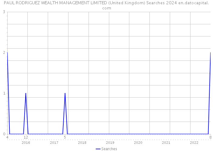 PAUL RODRIGUEZ WEALTH MANAGEMENT LIMITED (United Kingdom) Searches 2024 