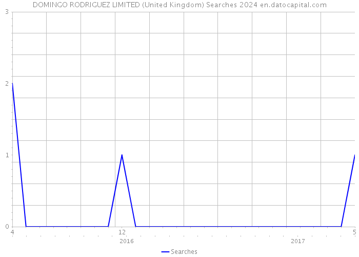 DOMINGO RODRIGUEZ LIMITED (United Kingdom) Searches 2024 