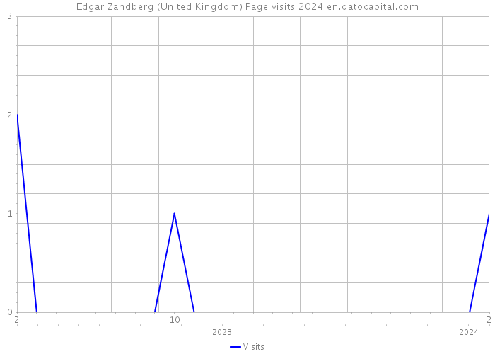 Edgar Zandberg (United Kingdom) Page visits 2024 
