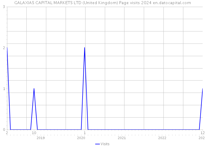GALAXIAS CAPITAL MARKETS LTD (United Kingdom) Page visits 2024 