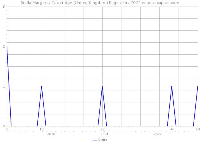 Stella Margaret Gutteridge (United Kingdom) Page visits 2024 