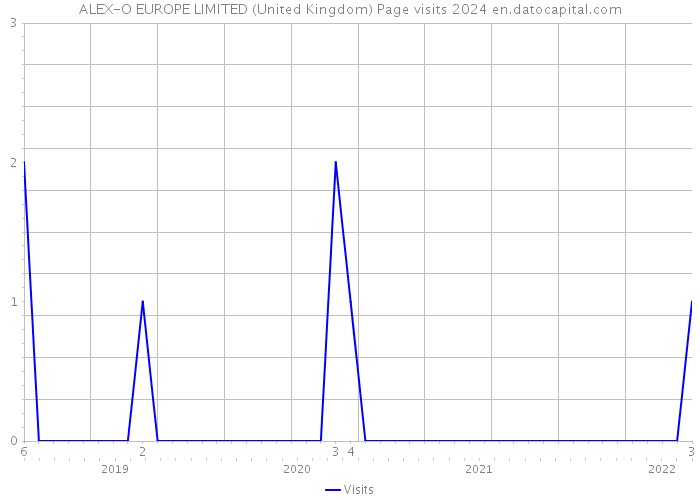 ALEX-O EUROPE LIMITED (United Kingdom) Page visits 2024 