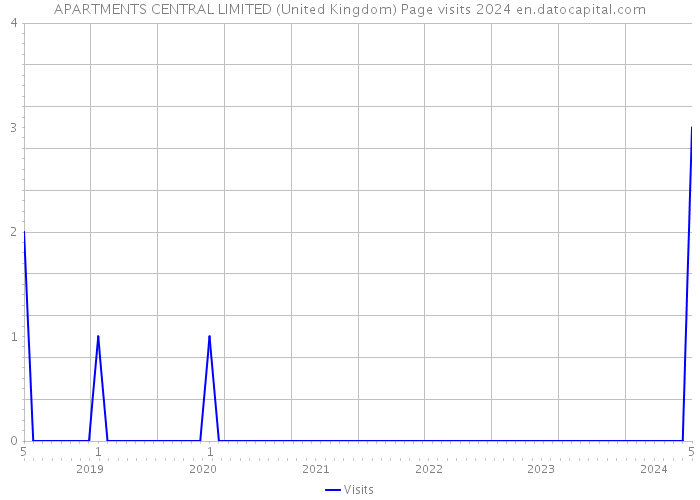 APARTMENTS CENTRAL LIMITED (United Kingdom) Page visits 2024 