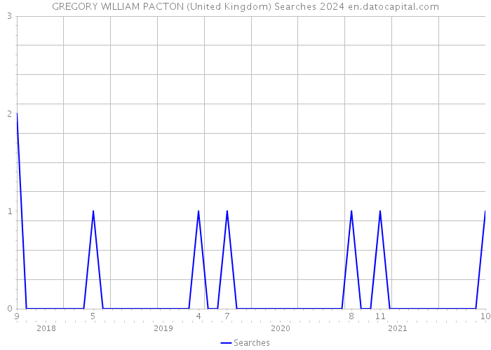 GREGORY WILLIAM PACTON (United Kingdom) Searches 2024 