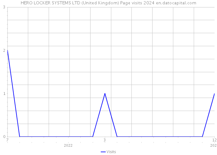 HERO LOCKER SYSTEMS LTD (United Kingdom) Page visits 2024 