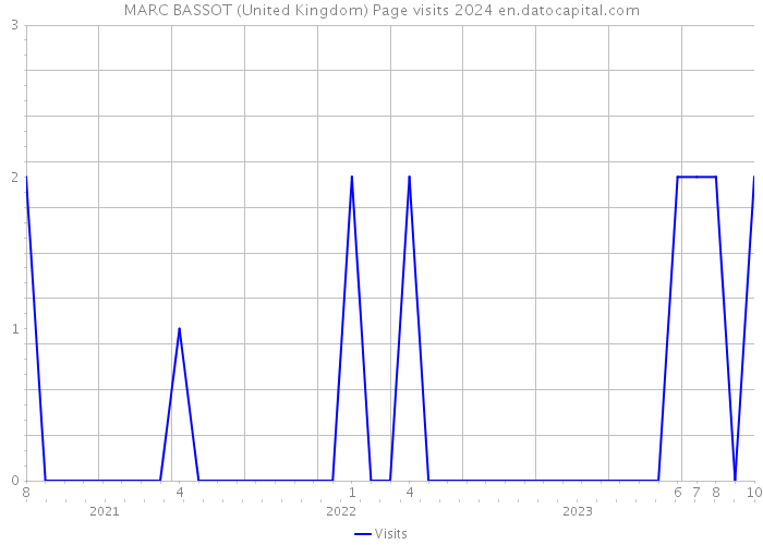 MARC BASSOT (United Kingdom) Page visits 2024 