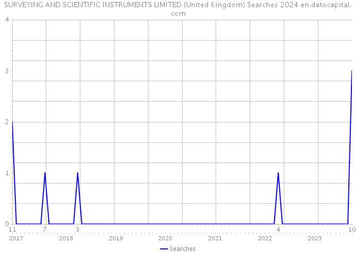 SURVEYING AND SCIENTIFIC INSTRUMENTS LIMITED (United Kingdom) Searches 2024 