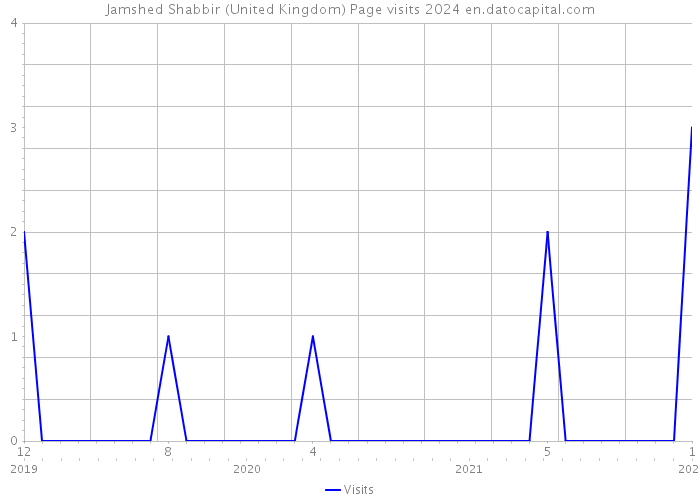 Jamshed Shabbir (United Kingdom) Page visits 2024 