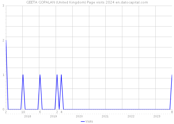 GEETA GOPALAN (United Kingdom) Page visits 2024 
