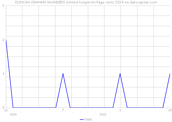 DUNCAN GRAHAM SAUNDERS (United Kingdom) Page visits 2024 