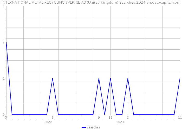 INTERNATIONAL METAL RECYCLING SVERIGE AB (United Kingdom) Searches 2024 