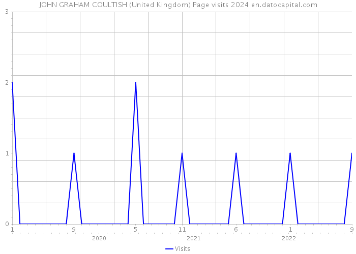 JOHN GRAHAM COULTISH (United Kingdom) Page visits 2024 