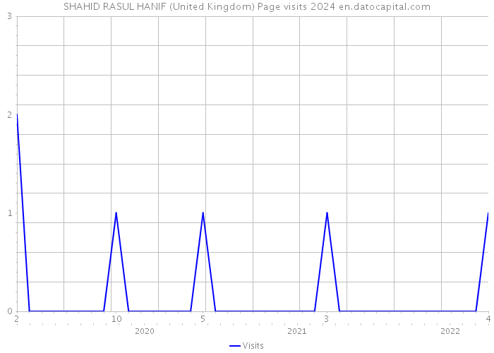 SHAHID RASUL HANIF (United Kingdom) Page visits 2024 