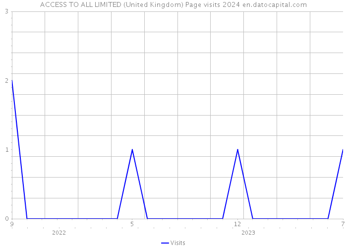 ACCESS TO ALL LIMITED (United Kingdom) Page visits 2024 