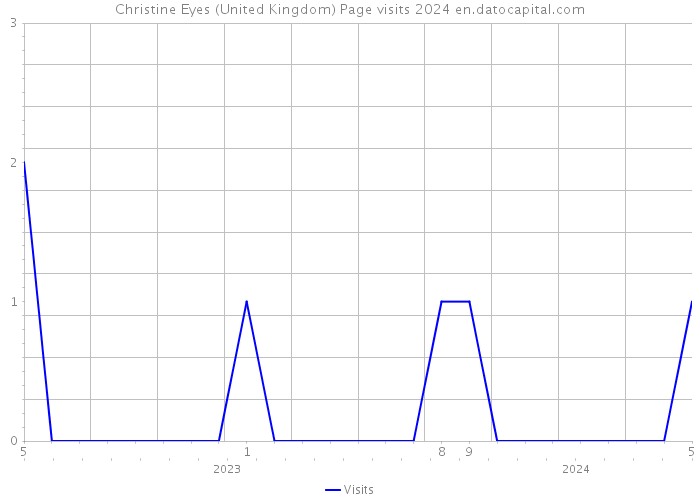 Christine Eyes (United Kingdom) Page visits 2024 