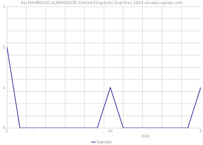 ALI MAHMOOD ALMANSOOR (United Kingdom) Searches 2024 