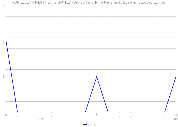 VON ESSEN INVESTMENTS LIMITED (United Kingdom) Page visits 2024 