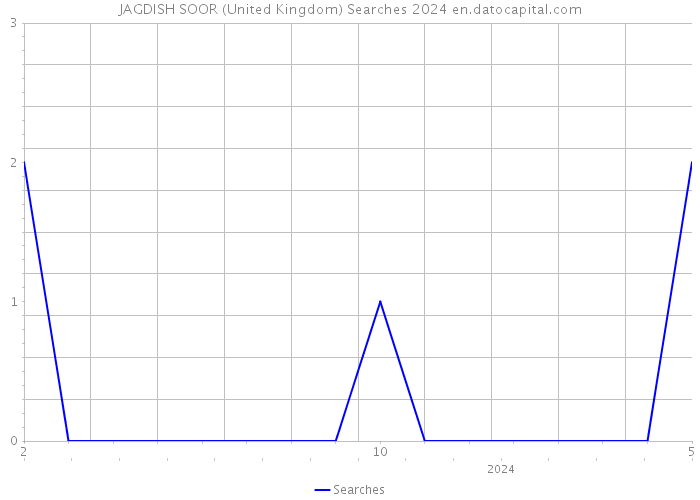 JAGDISH SOOR (United Kingdom) Searches 2024 