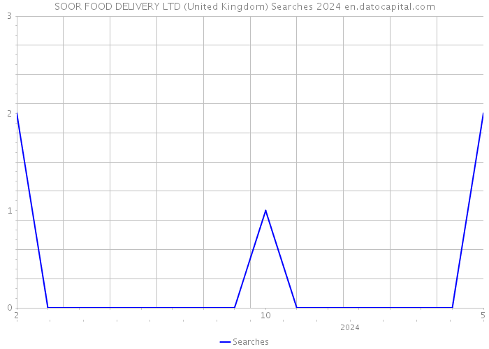 SOOR FOOD DELIVERY LTD (United Kingdom) Searches 2024 