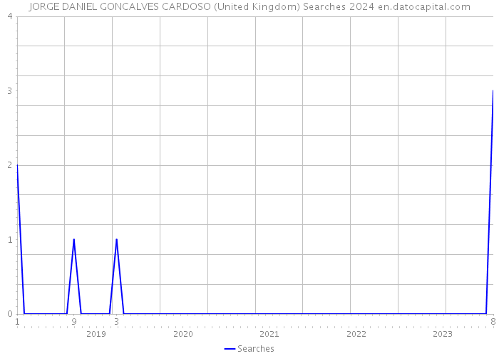 JORGE DANIEL GONCALVES CARDOSO (United Kingdom) Searches 2024 