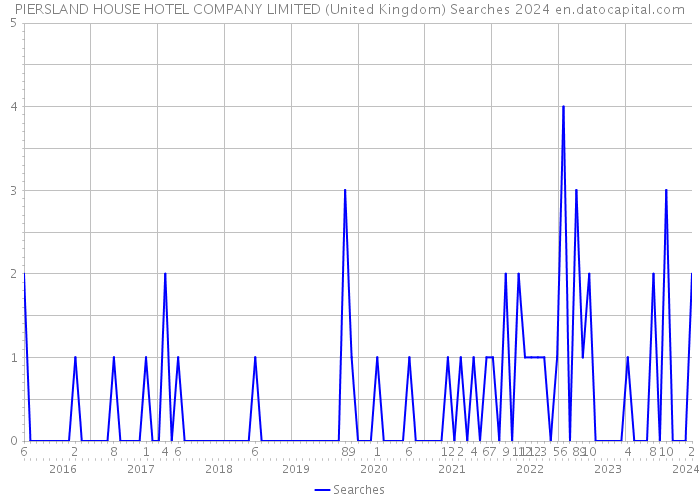 PIERSLAND HOUSE HOTEL COMPANY LIMITED (United Kingdom) Searches 2024 