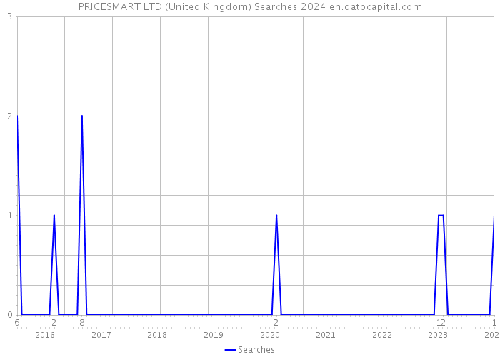 PRICESMART LTD (United Kingdom) Searches 2024 
