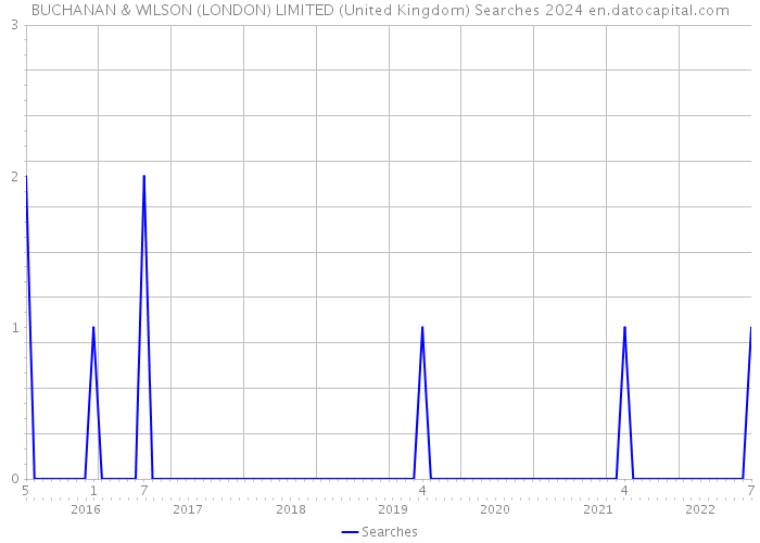 BUCHANAN & WILSON (LONDON) LIMITED (United Kingdom) Searches 2024 