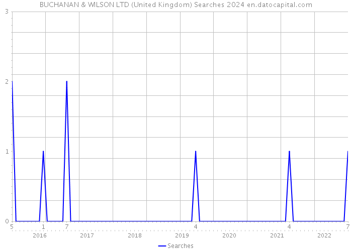 BUCHANAN & WILSON LTD (United Kingdom) Searches 2024 