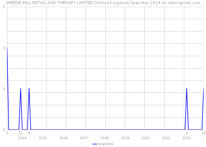 SHEENE MILL RETAIL AND THERAPY LIMITED (United Kingdom) Searches 2024 