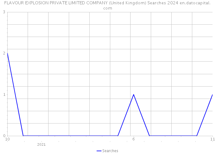 FLAVOUR EXPLOSION PRIVATE LIMITED COMPANY (United Kingdom) Searches 2024 