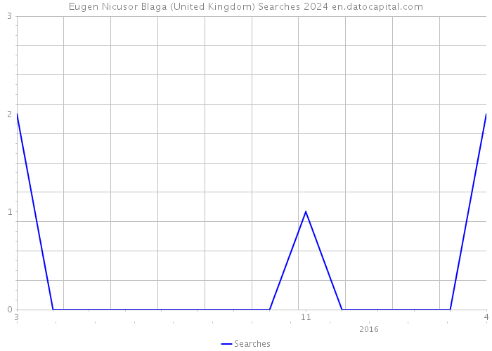 Eugen Nicusor Blaga (United Kingdom) Searches 2024 