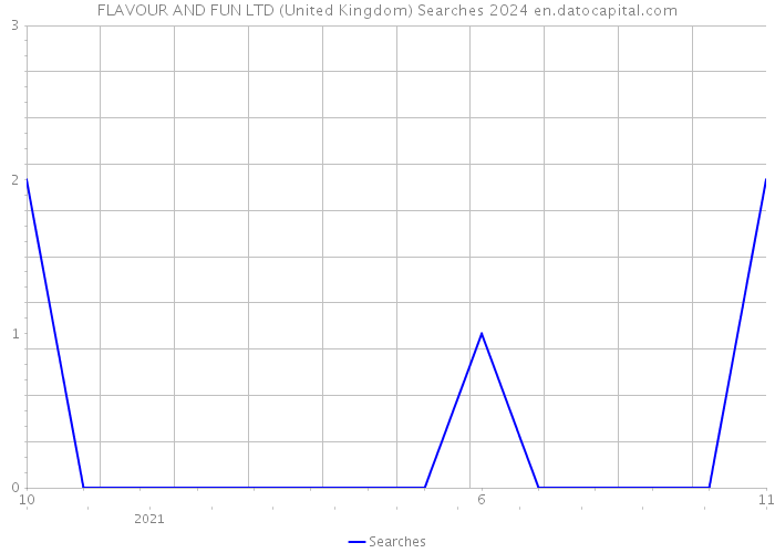 FLAVOUR AND FUN LTD (United Kingdom) Searches 2024 