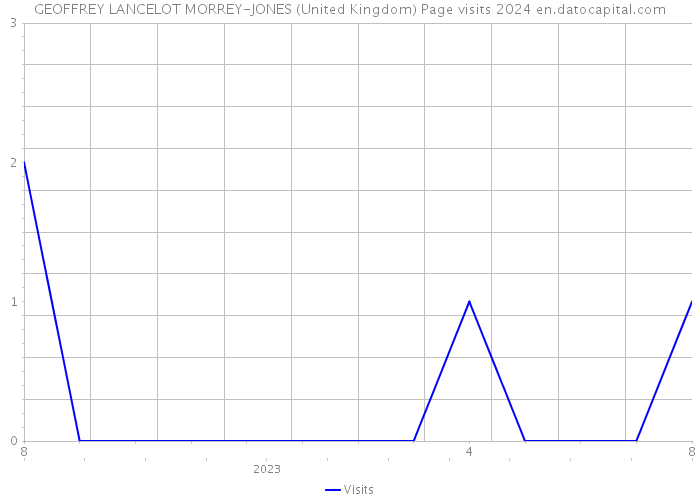 GEOFFREY LANCELOT MORREY-JONES (United Kingdom) Page visits 2024 