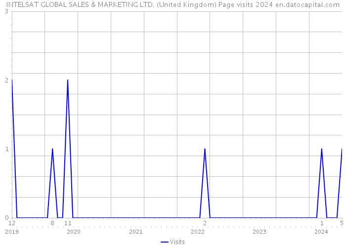INTELSAT GLOBAL SALES & MARKETING LTD. (United Kingdom) Page visits 2024 