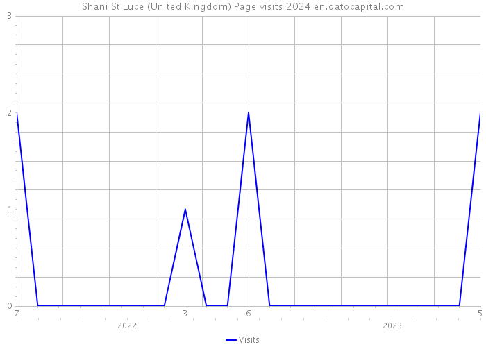 Shani St Luce (United Kingdom) Page visits 2024 
