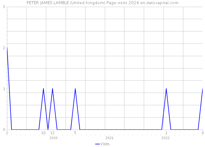 PETER JAMES LAMBLE (United Kingdom) Page visits 2024 