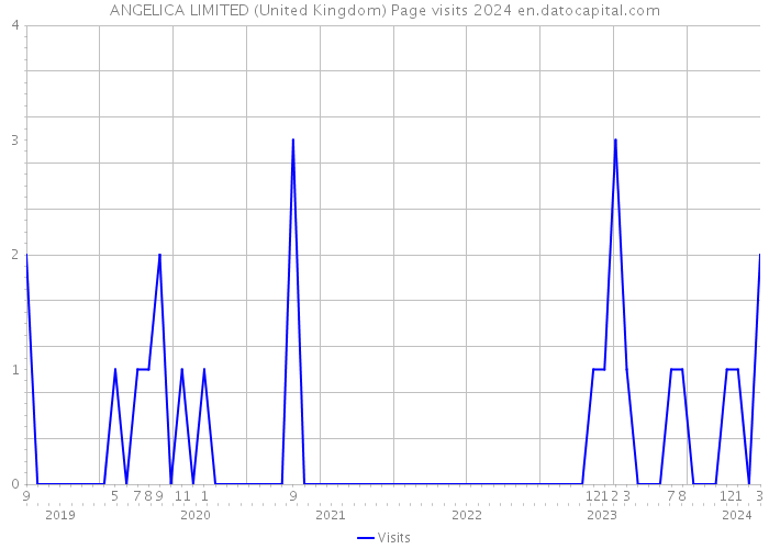 ANGELICA LIMITED (United Kingdom) Page visits 2024 