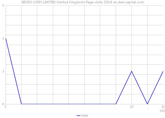SEGRO (CRP) LIMITED (United Kingdom) Page visits 2024 