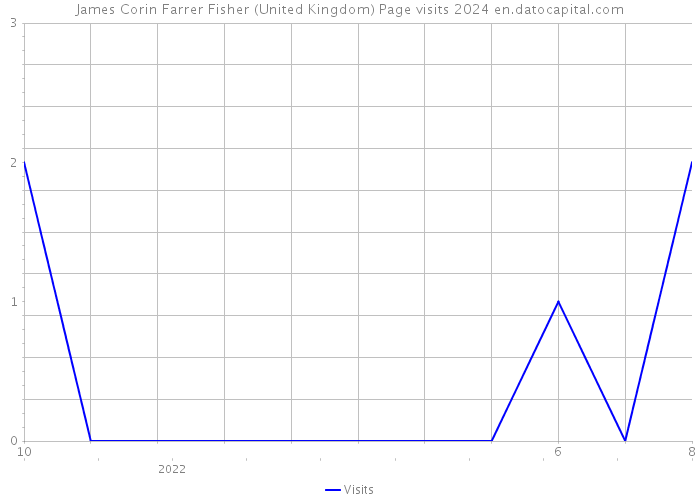 James Corin Farrer Fisher (United Kingdom) Page visits 2024 