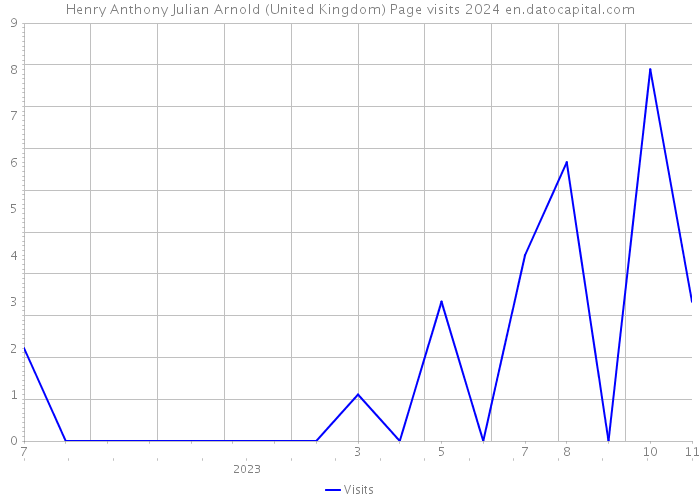 Henry Anthony Julian Arnold (United Kingdom) Page visits 2024 