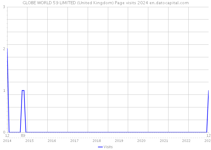 GLOBE WORLD 59 LIMITED (United Kingdom) Page visits 2024 
