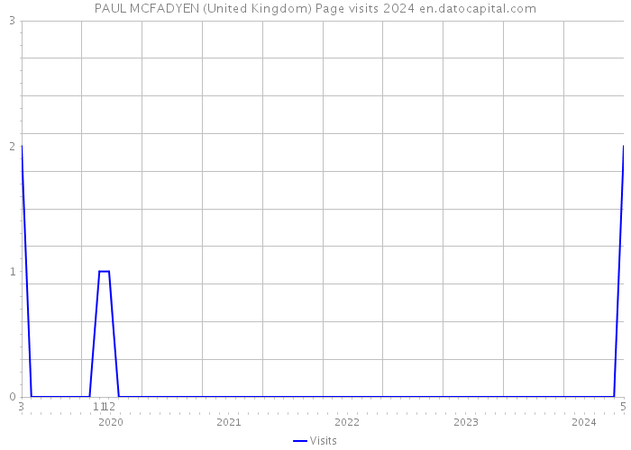 PAUL MCFADYEN (United Kingdom) Page visits 2024 
