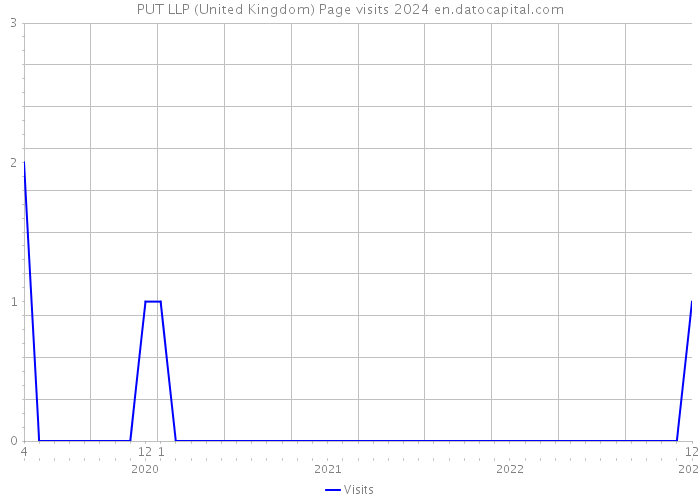 PUT LLP (United Kingdom) Page visits 2024 